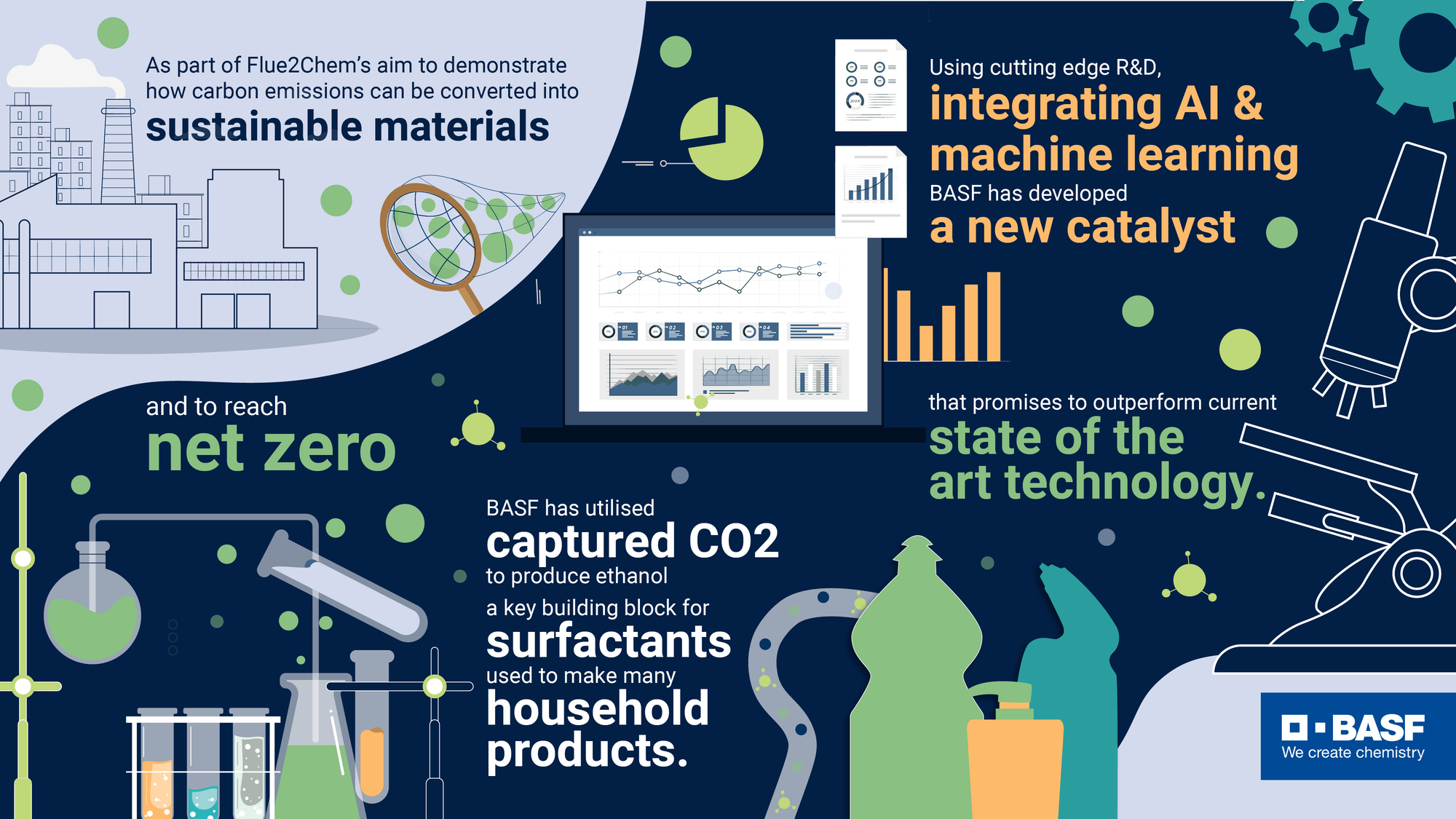 An infographic showing how carbon emissions can be converted to sustainable materials